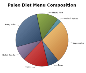 Paleo-diet-menu-pie